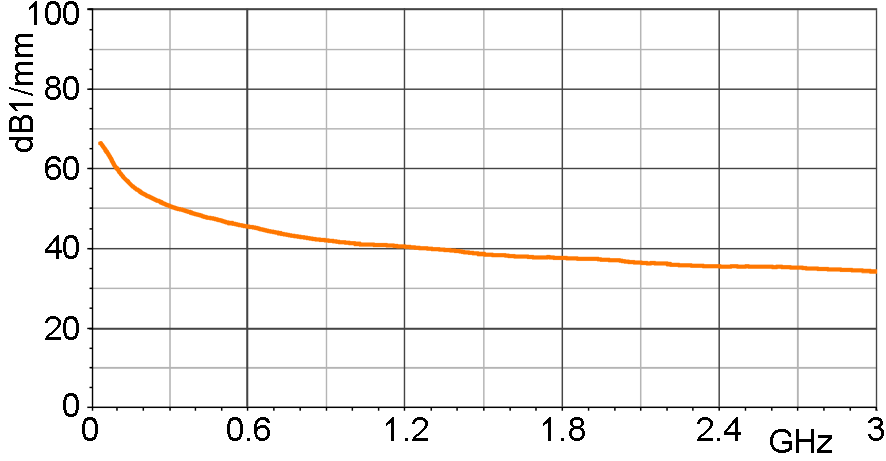 电场校正曲线 [dBµV/mm] / [dBµV]